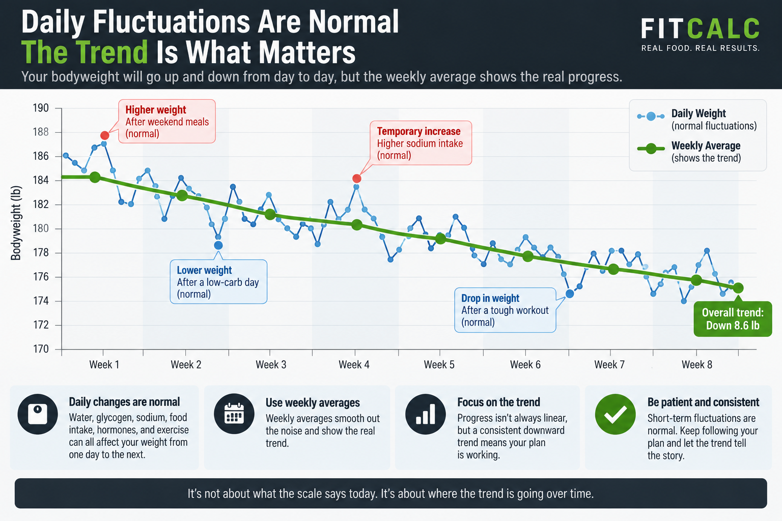 Graphic showing daily weight fluctuations are normal