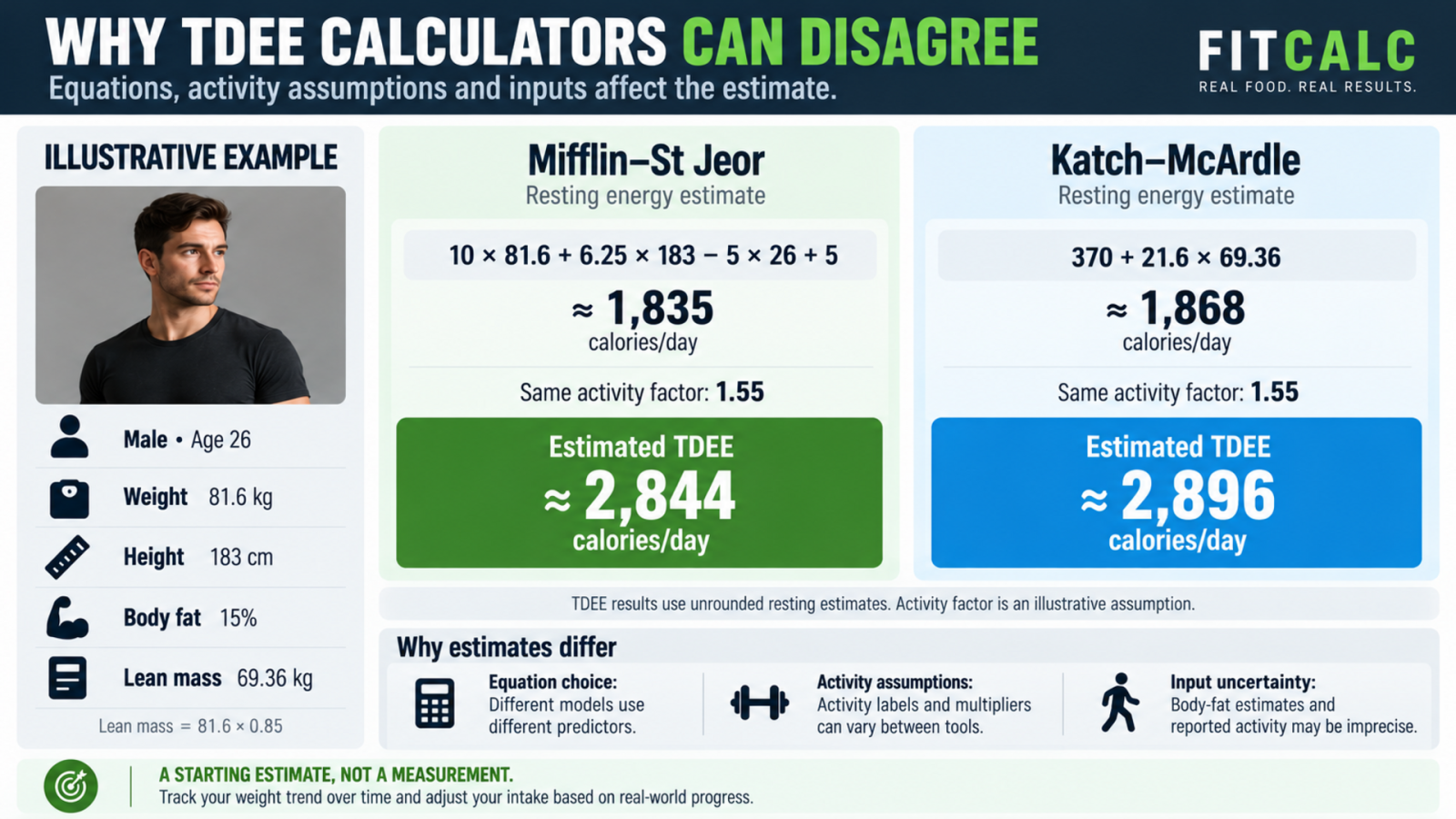 Illustrative 26-year-old man: Mifflin–St Jeor estimates 1,835 resting calories and 2,844 TDEE; Katch–McArdle estimates 1,868 and 2,896 with the same 1.55 activity factor.