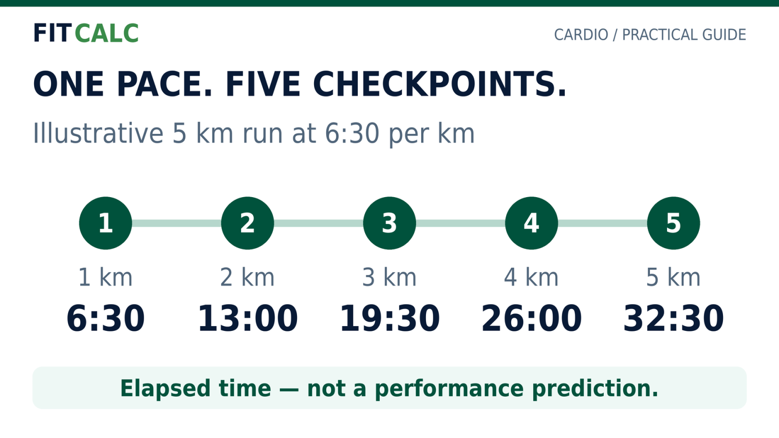 At a constant pace of 6 minutes 30 seconds per kilometer, cumulative times are 6:30 at 1 km, 13:00 at 2 km, 19:30 at 3 km, 26:00 at 4 km and 32:30 at 5 km.