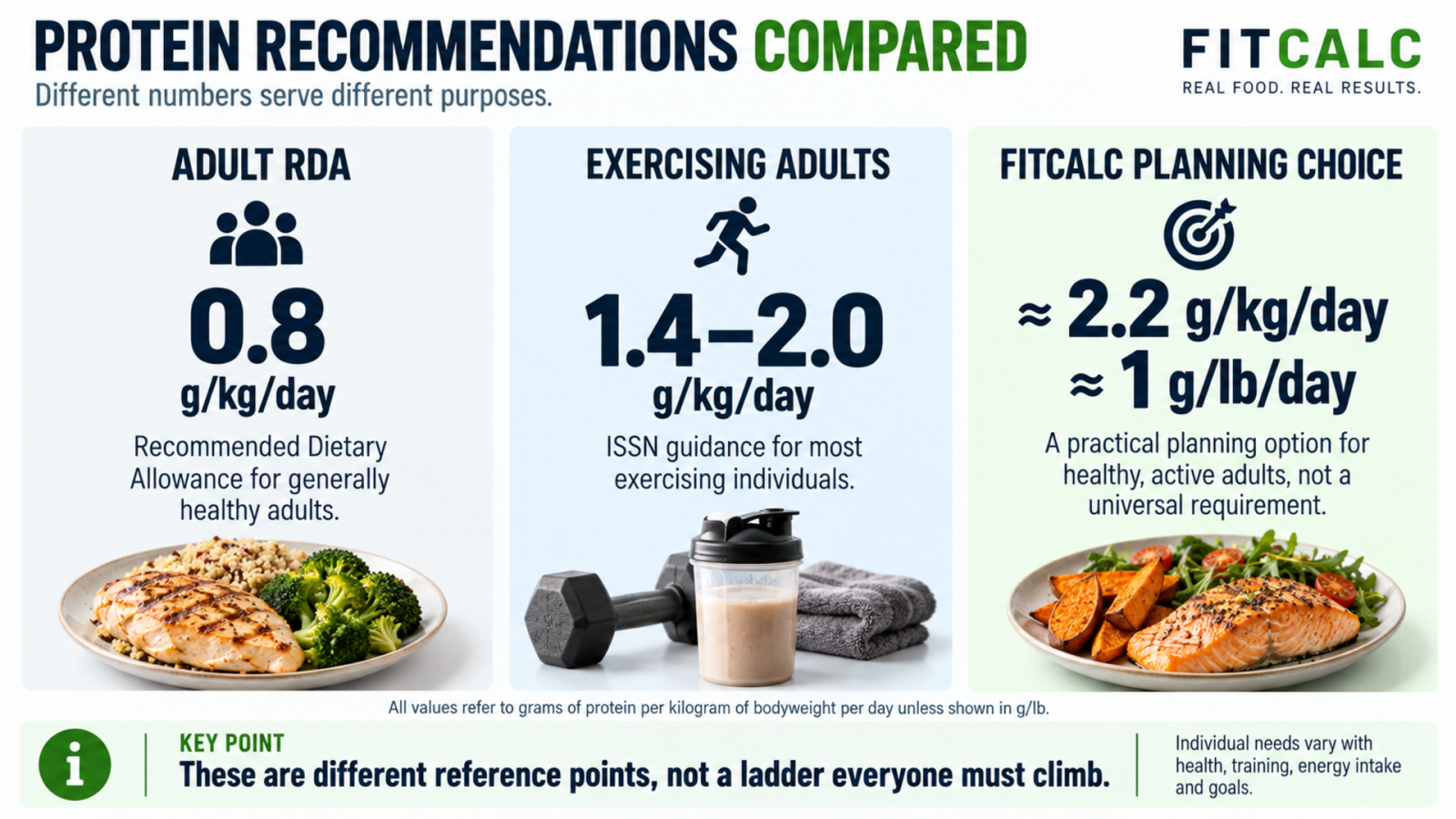 Protein planning reference cards distinguishing the adult RDA, general exercising-adult range and FitCalc preference.