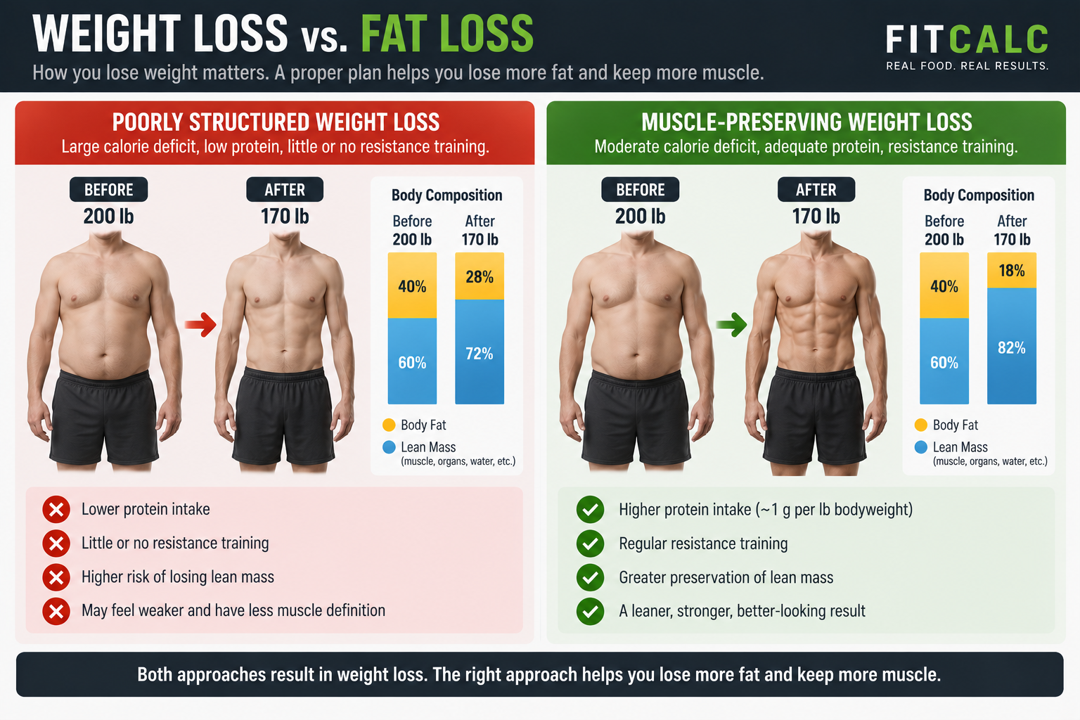Graphic showing weight loss vs. fat loss