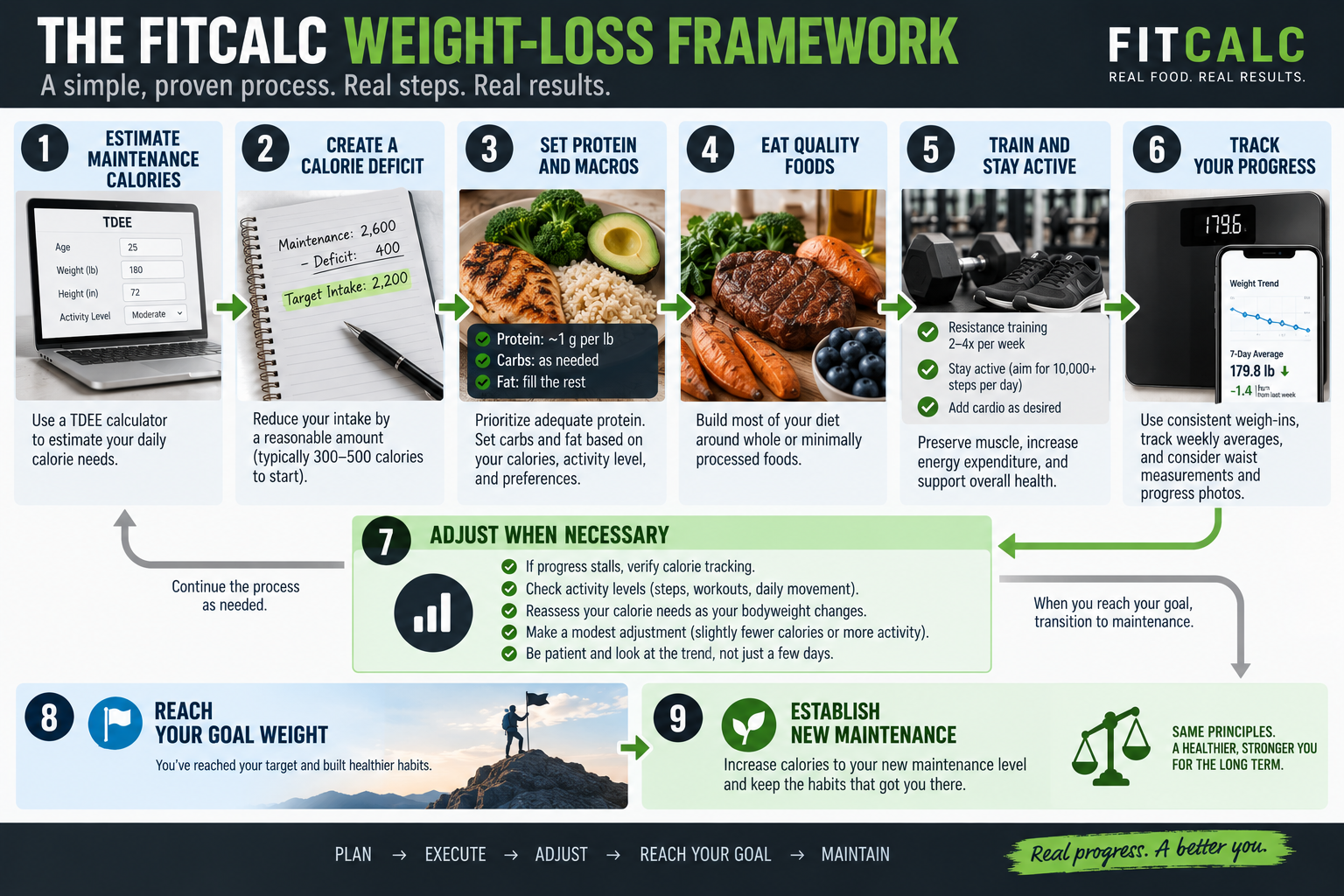 Graphic showing the FitCalc weight-loss framework