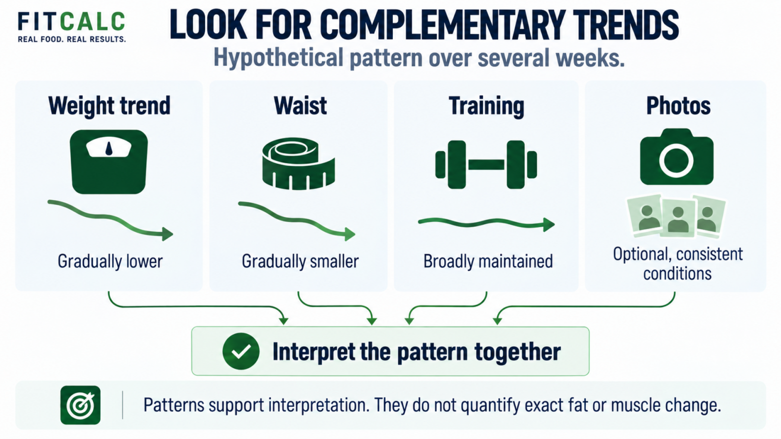 Hypothetical fat-loss tracking pattern with lower weight and waist trends, broadly maintained training performance and optional photos.