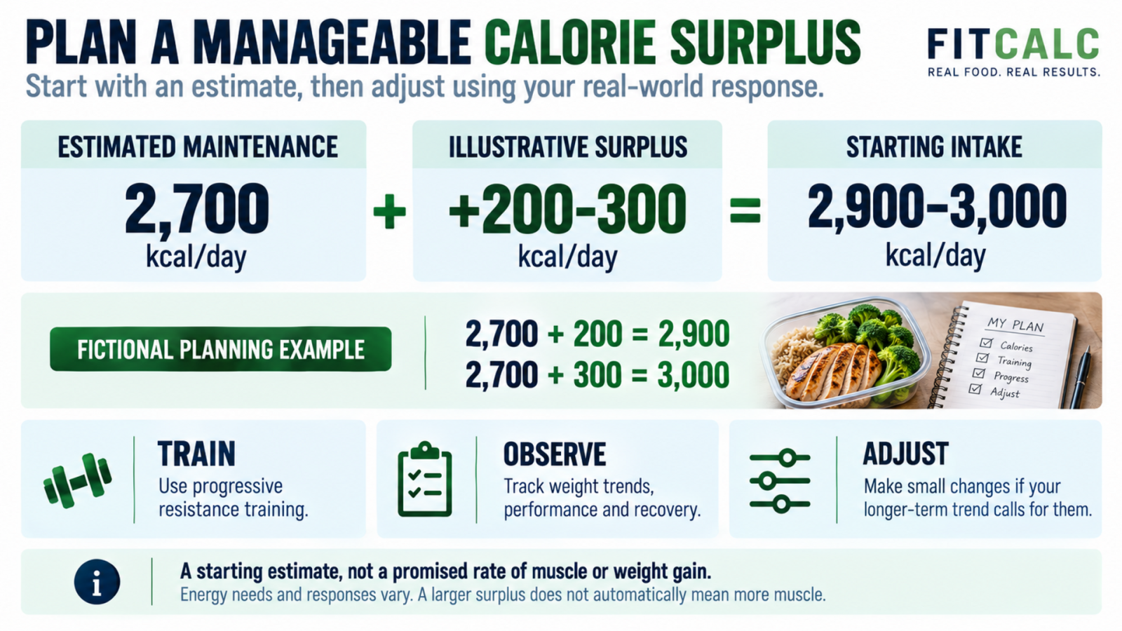 Illustrative calorie planning example: 2700-calorie maintenance plus 200–300 calories gives 2900–3000 calories per day.