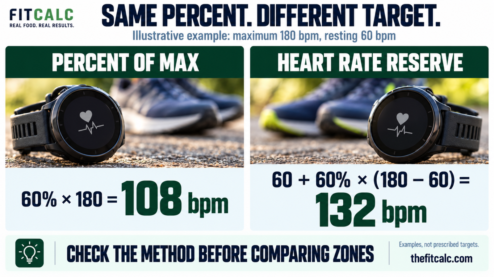 Heart-rate calculation comparison for an estimated maximum of 180 bpm and resting heart rate of 60 bpm: 60% of maximum is 108 bpm, while 60% of heart-rate reserve is 132 bpm.