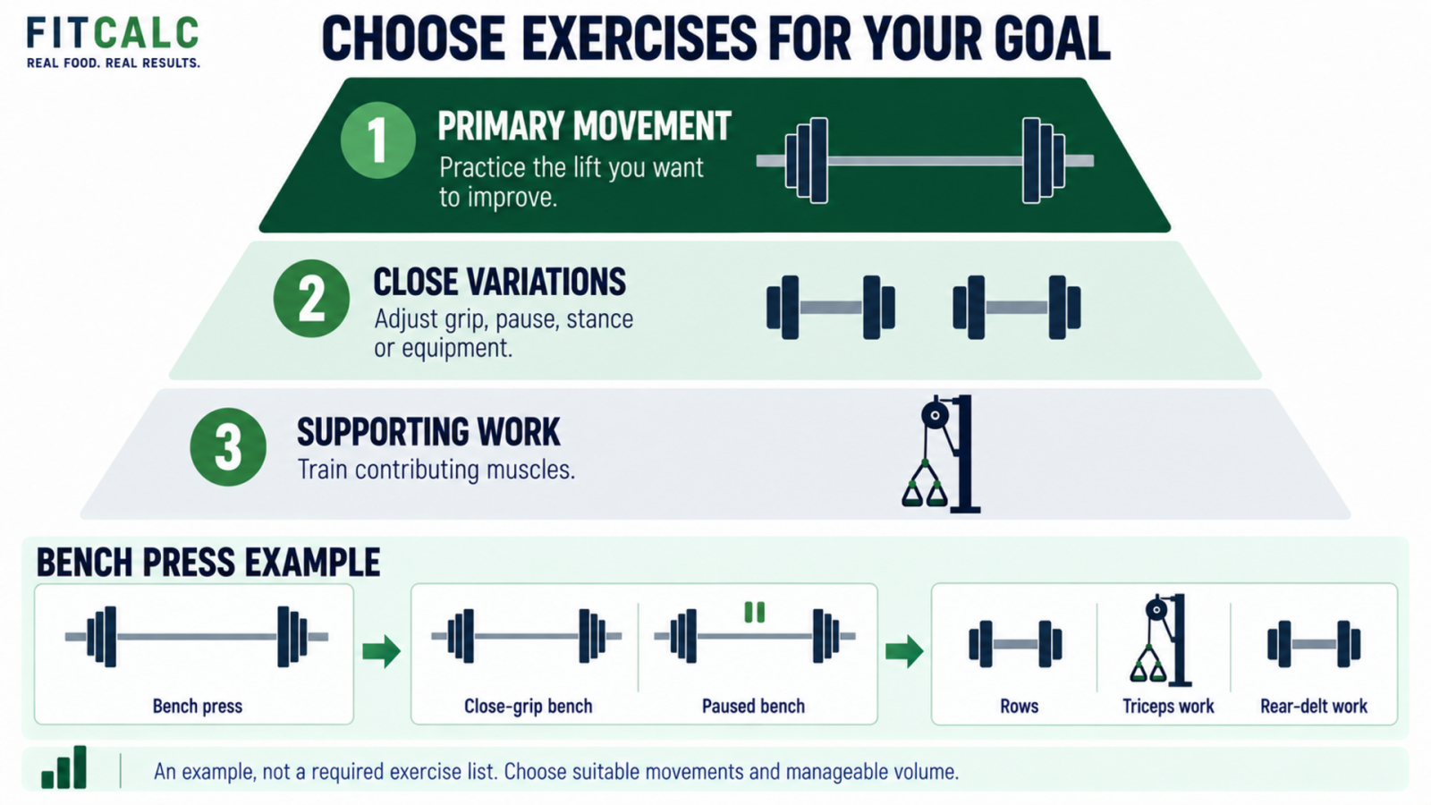 Exercise-selection hierarchy: primary movement, close variations and supporting work, with a bench-press example.