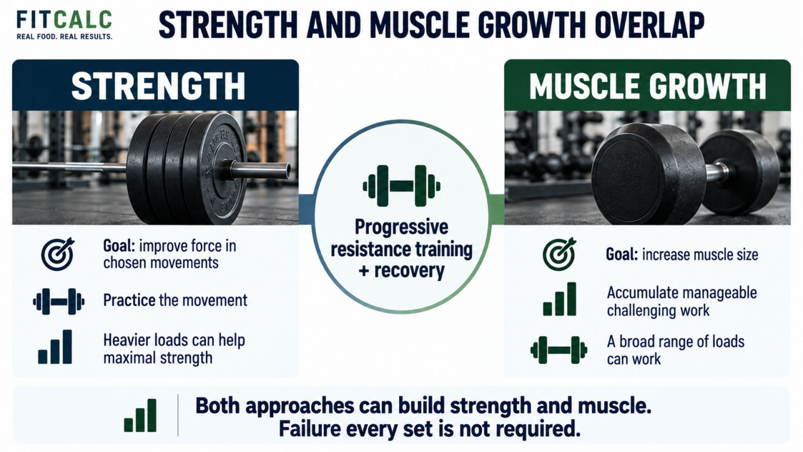 Strength-focused and muscle-growth training share progressive resistance exercise and recovery, with different priorities.