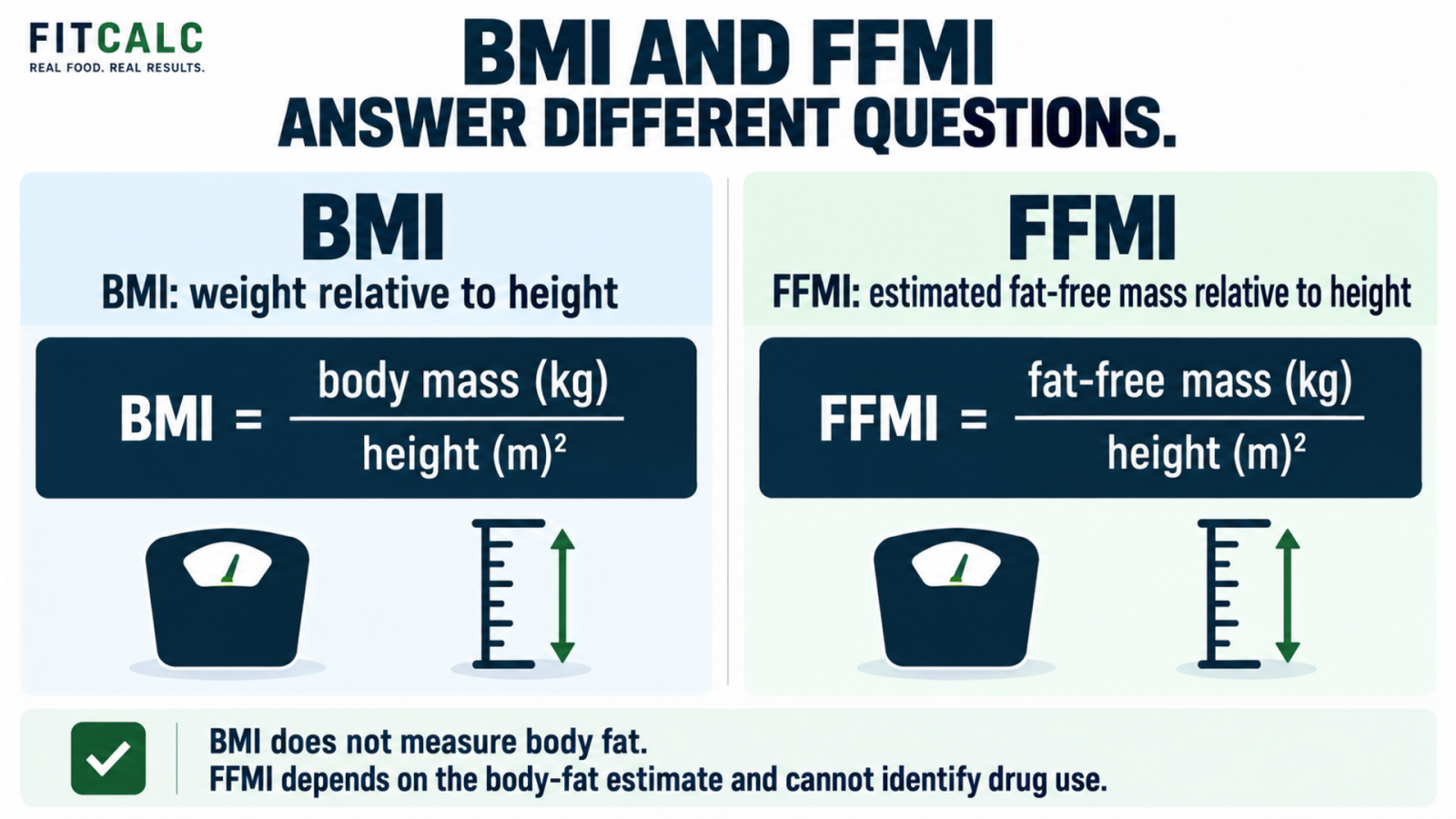 BMI relates total body mass to height squared; FFMI relates estimated fat-free mass to height squared.