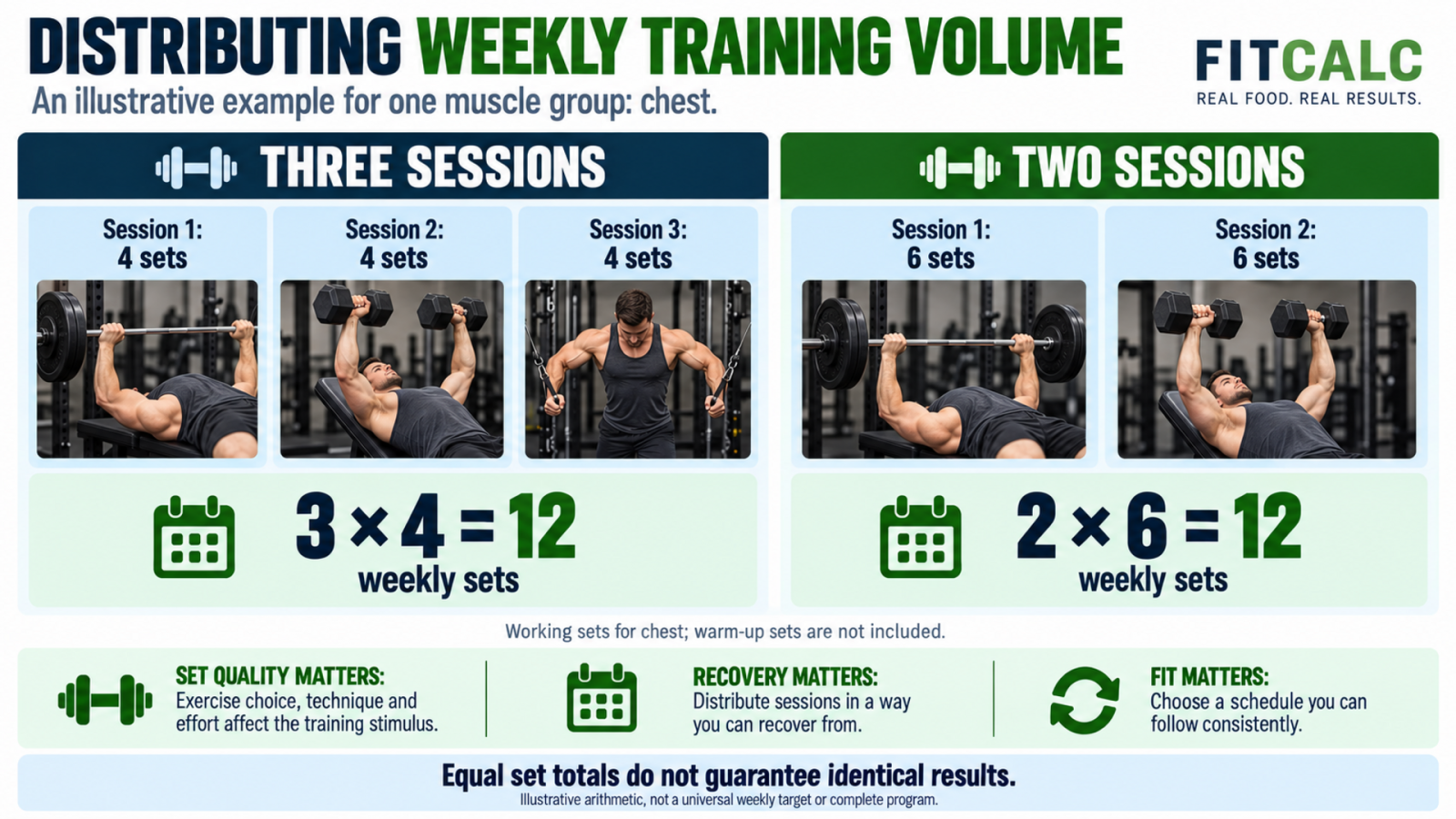 Two illustrative ways to distribute 12 weekly chest sets: 4 sets in each of 3 sessions, or 6 sets in each of 2 sessions.