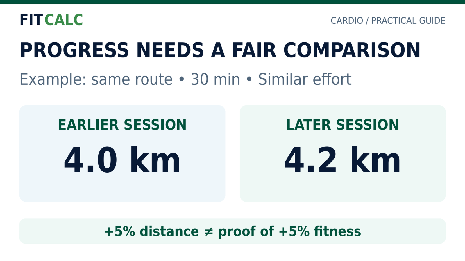 Illustrative comparison of two 30-minute sessions on the same route at similar effort: distance rises from 4.0 to 4.2 kilometers. Five percent more distance does not prove five percent greater fitness.