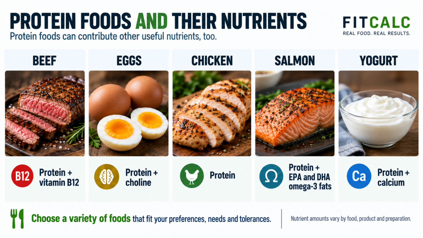 Whole-food protein examples: beef, eggs, chicken, salmon and tolerated dairy, with selected accompanying nutrients.