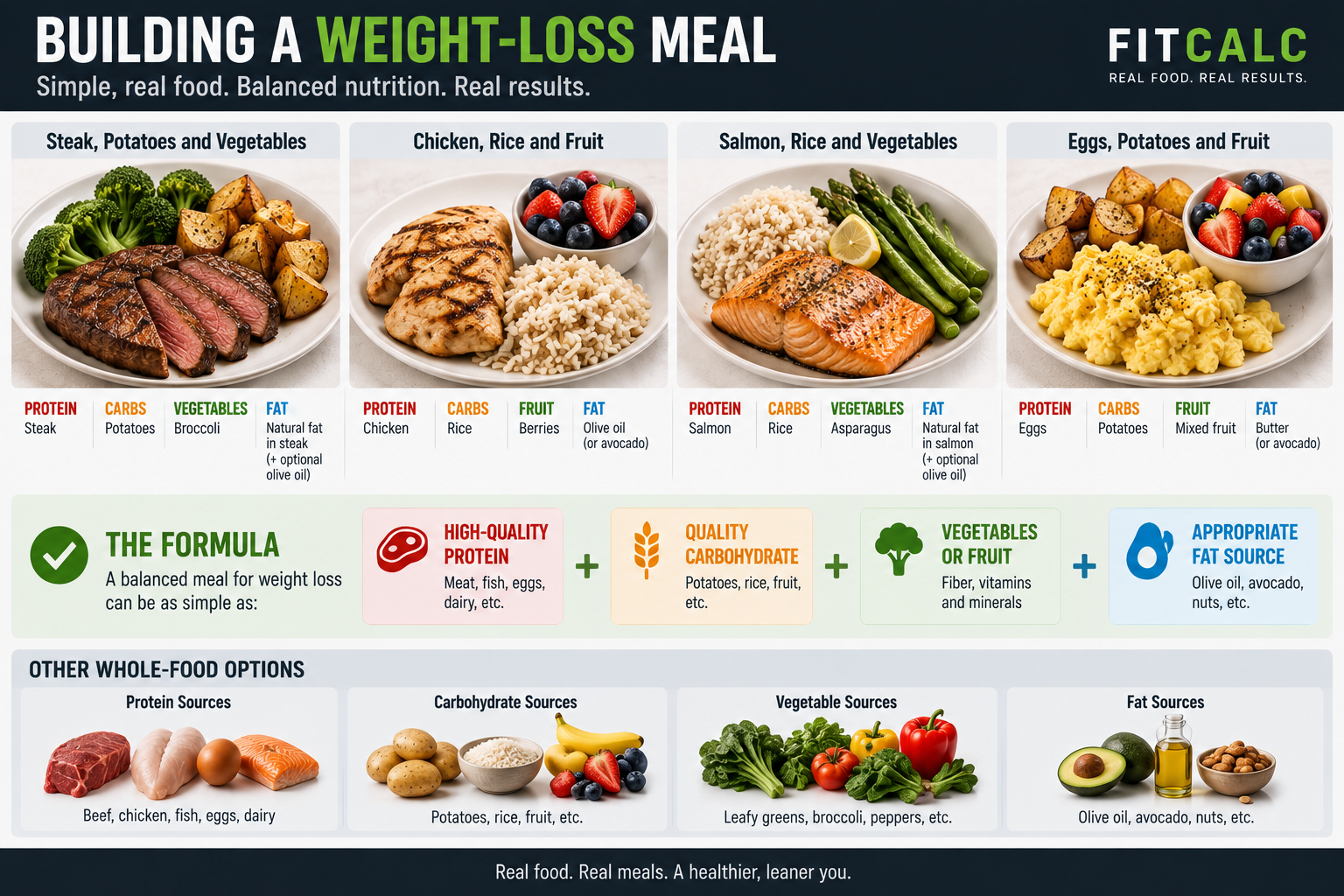 Graphic showing how to build a proper weight loss meal