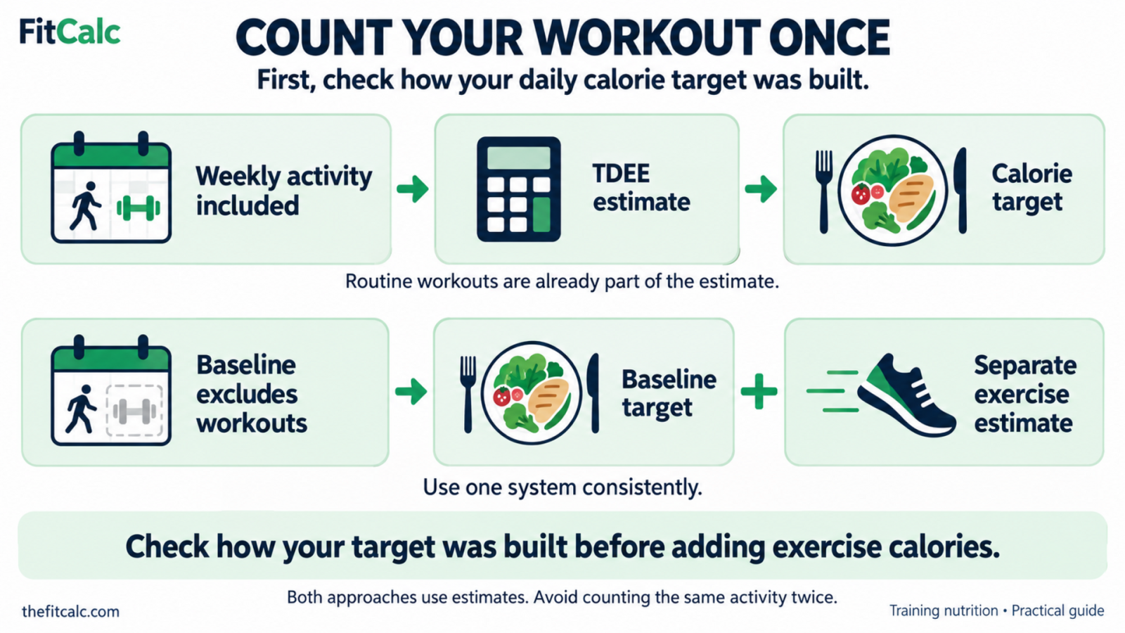 Two calorie-target systems: include weekly exercise in a TDEE estimate, or use a baseline excluding workouts with a separate exercise estimate. Avoid counting the same activity twice.