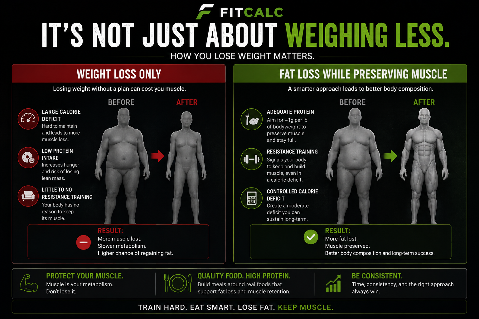 Graphic showing the importance of eating enough protein during a weight loss journey