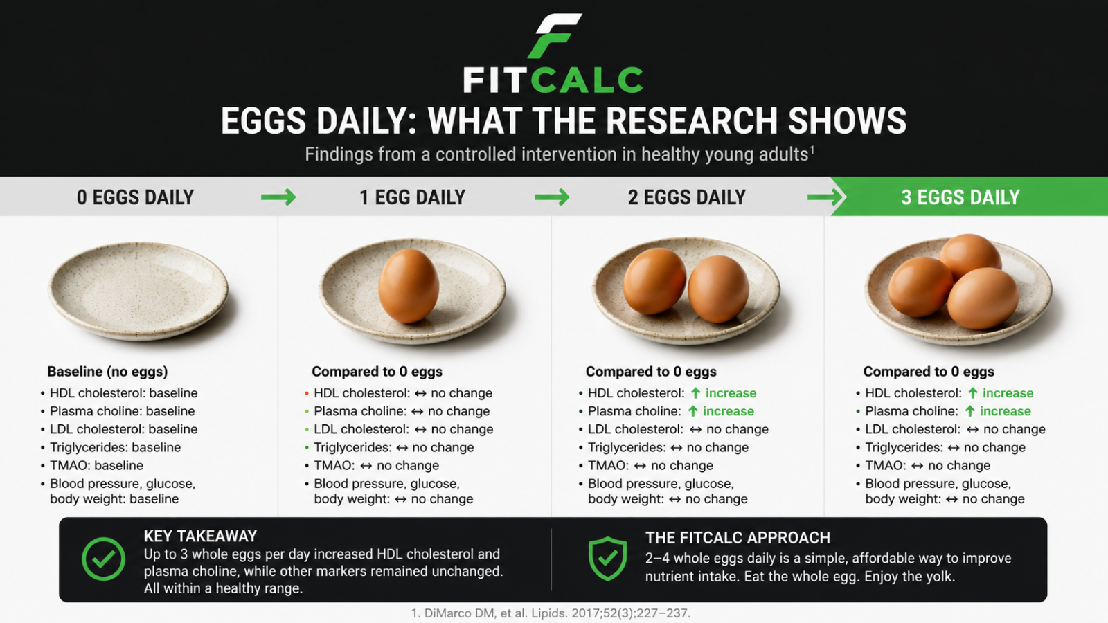 Graphic showing 0 eggs vs. 3 eggs