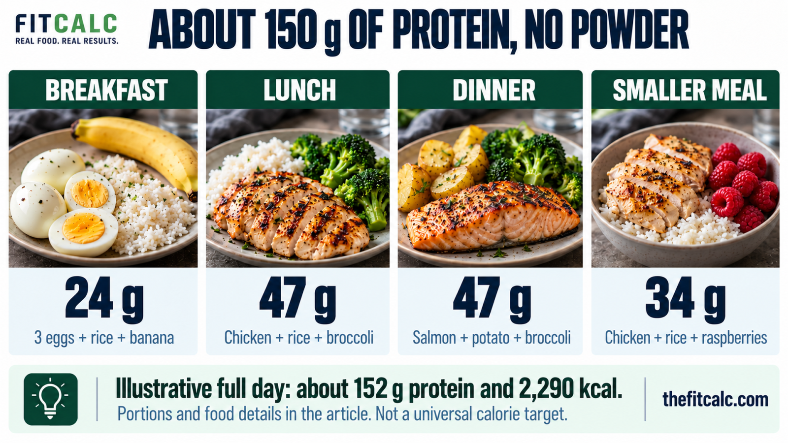 Four whole-food meals provide about 152 grams of protein and 2,290 calories, using eggs, chicken, salmon, rice, potatoes, fruit and vegetables.