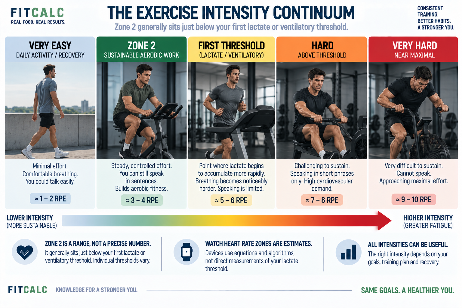 Graphic showing different cardio exercises and their benefits