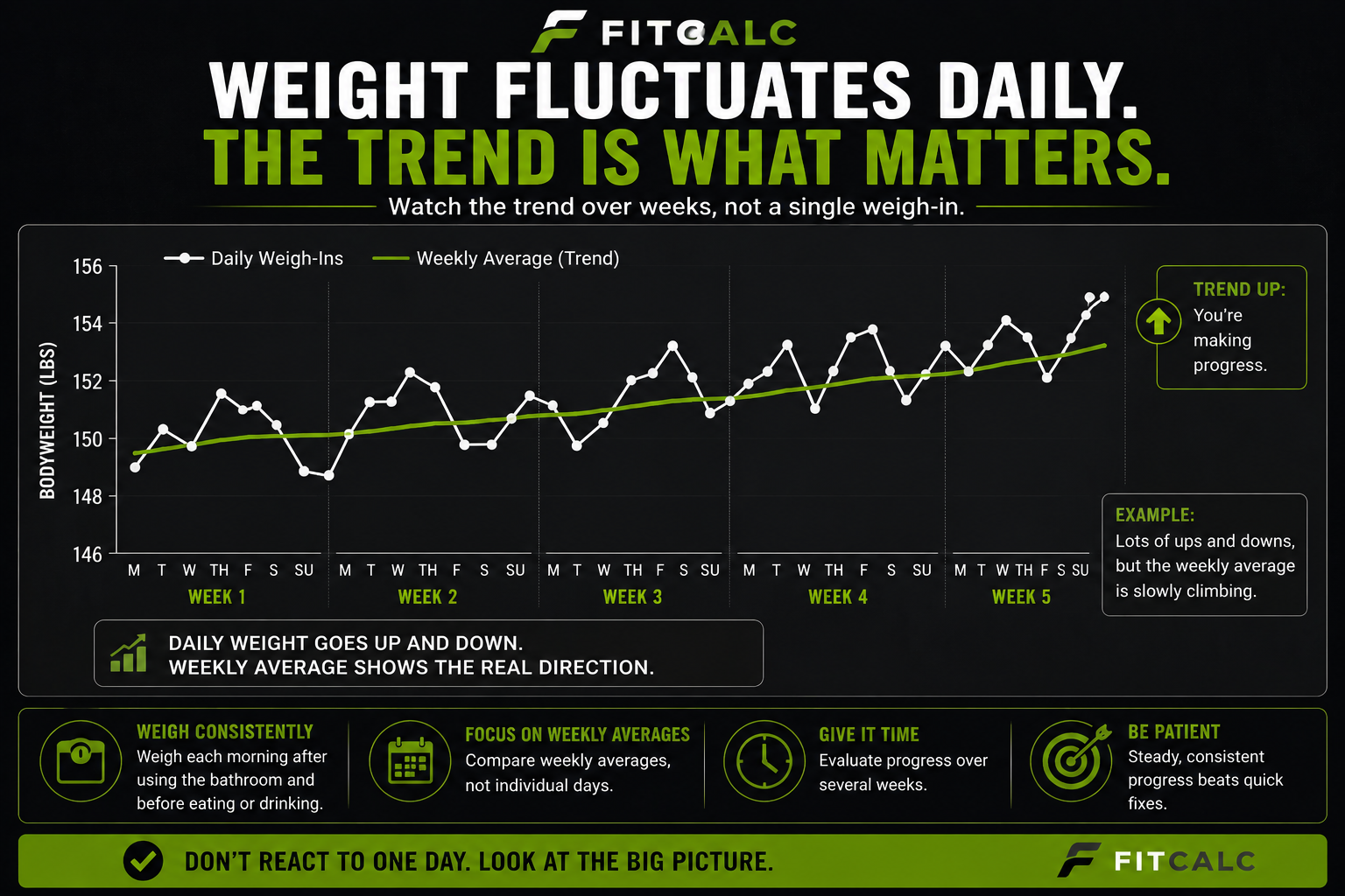 Graph showing weight will fluctuate over time
