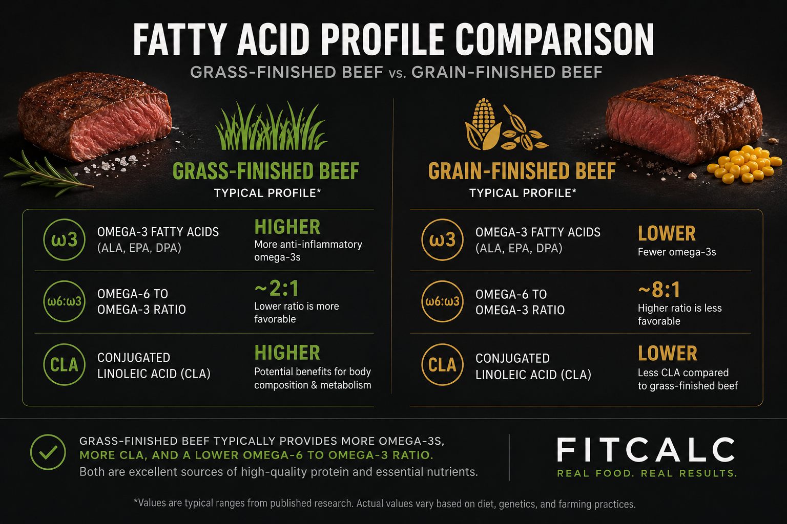 Graphic comparing the fatty acid profile between grass finished and grain finished beef