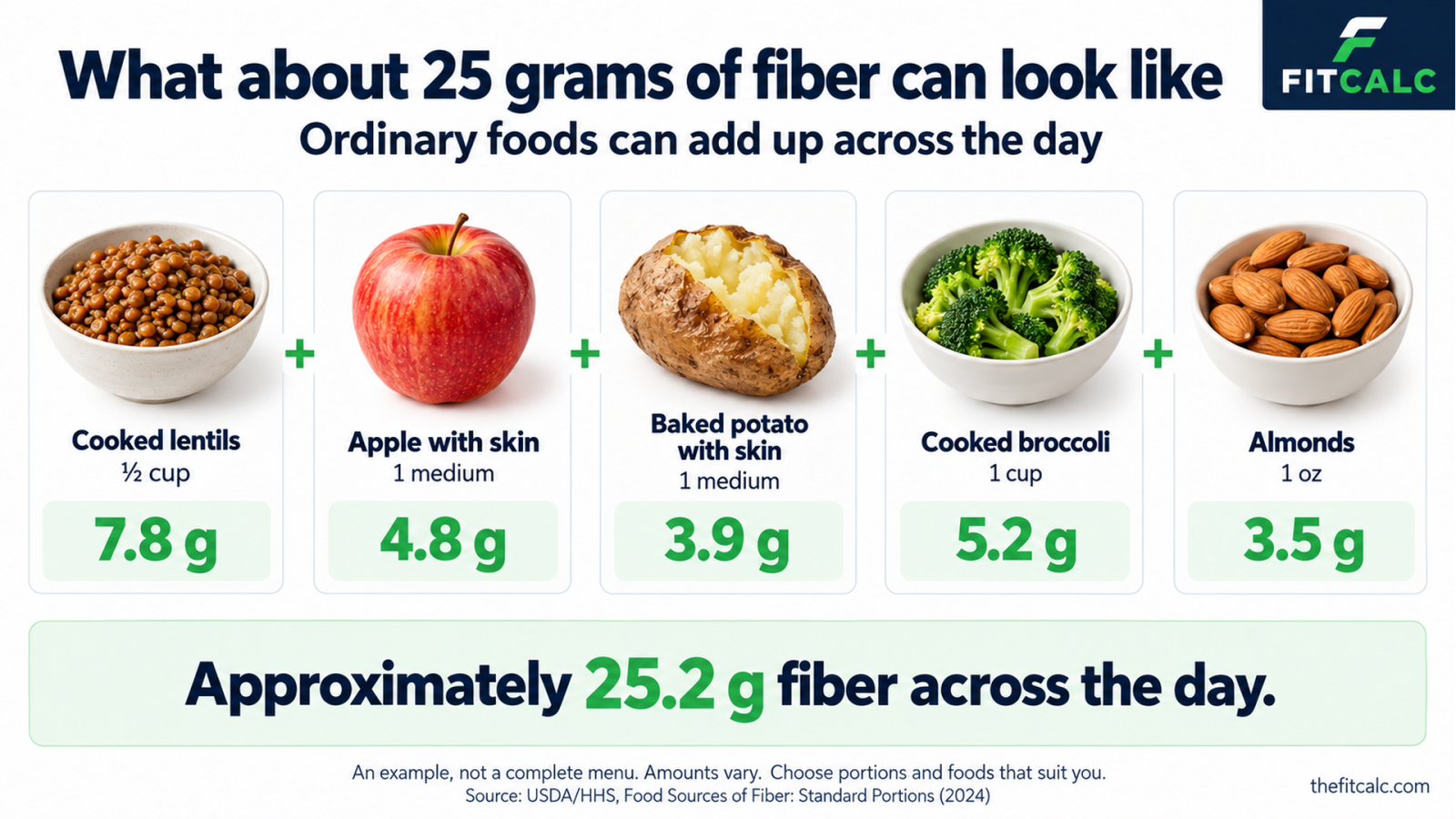 Five ordinary food portions add up to approximately 25.2 grams of fiber: half a cup of cooked lentils, a medium apple with skin, a medium baked potato with skin, a cup of cooked broccoli, and an ounce of almonds.