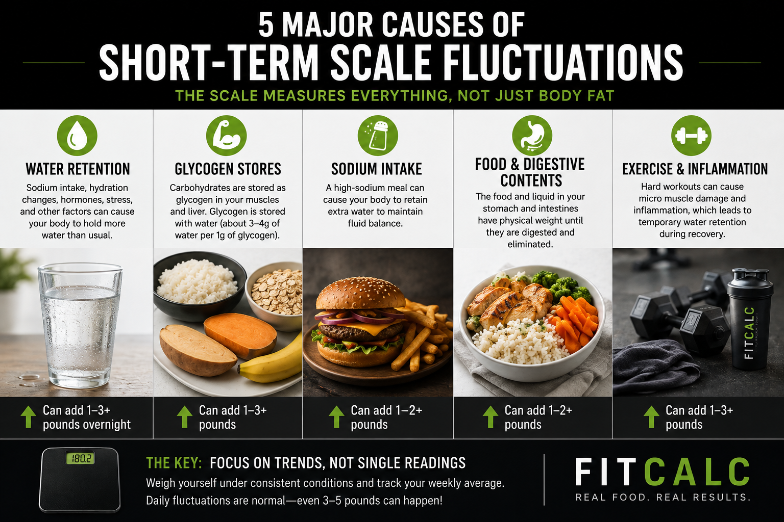 Graphic showing common ways certain things can add 1-2 lbs.