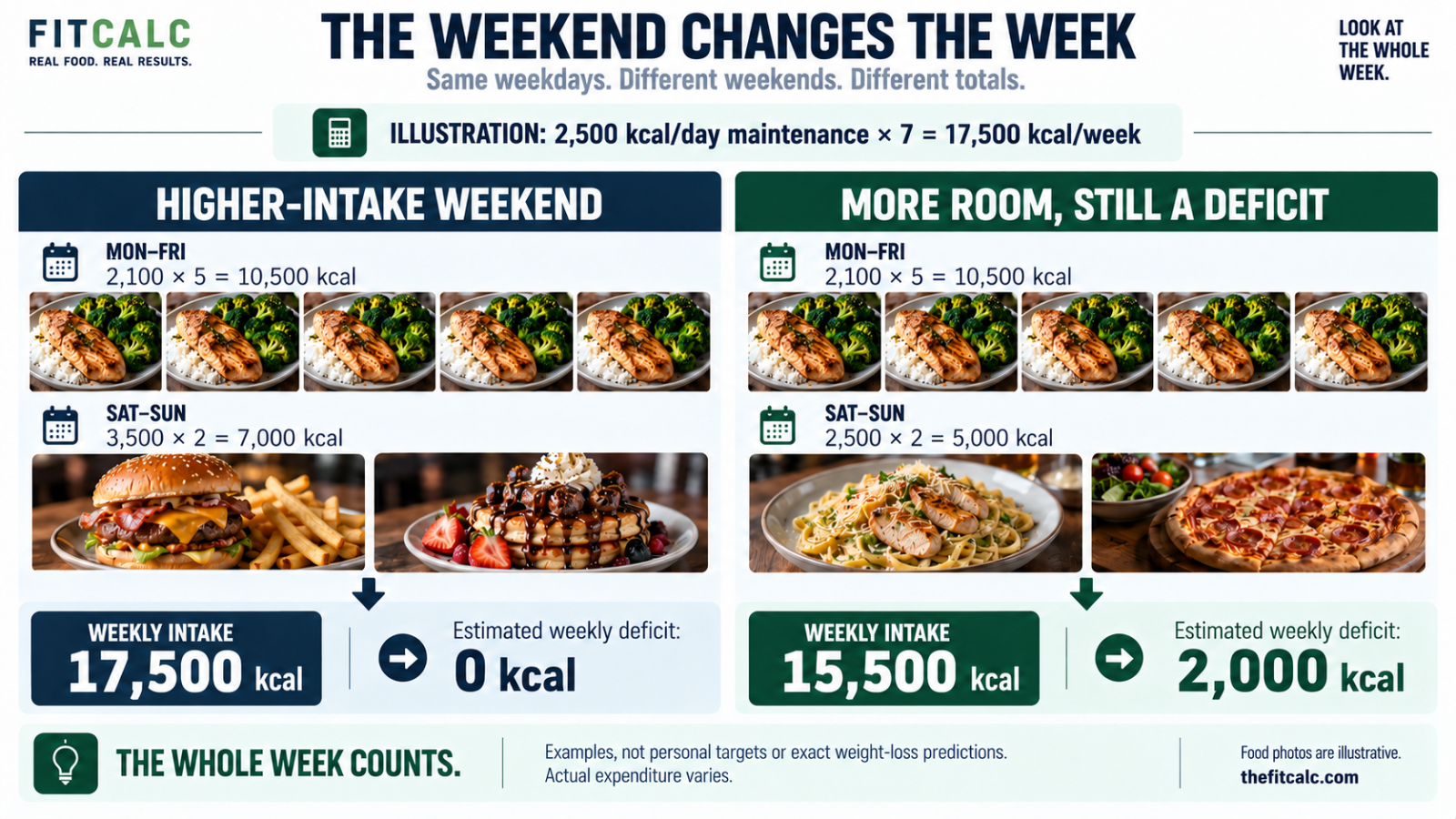 At estimated maintenance of 17,500 kcal/week, five 2,100 kcal weekdays plus two 3,500 kcal days leave no deficit. Two 2,500 kcal days instead leave a 2,000 kcal estimated deficit. Illustrations only.