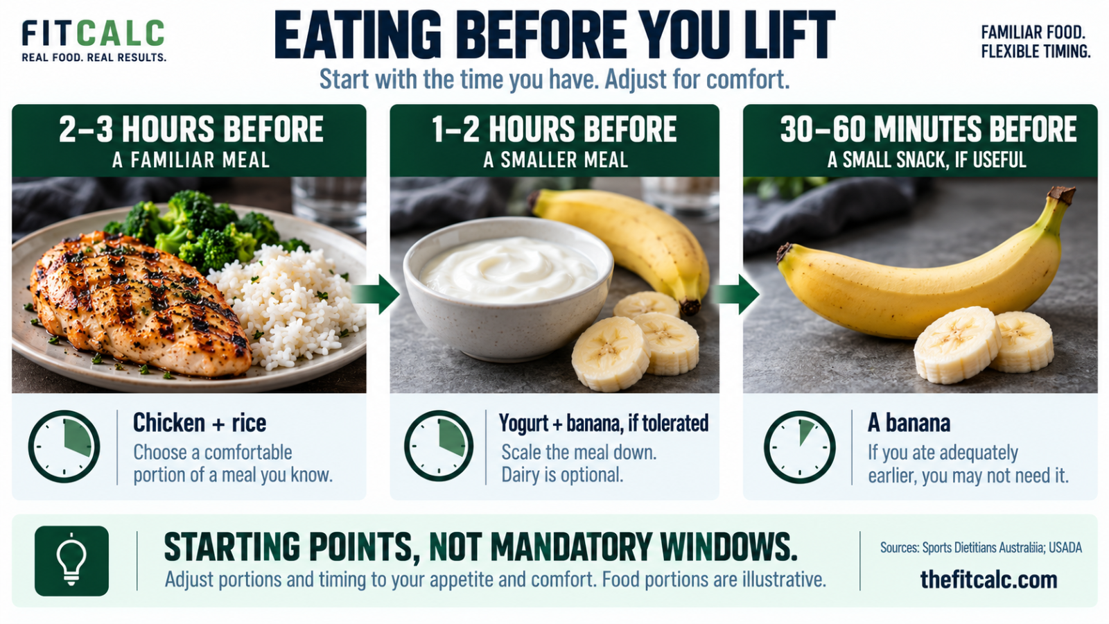 Optional starting points: chicken and rice 2–3 hours before lifting, a smaller yogurt-and-banana meal 1–2 hours before if tolerated, or a banana 30–60 minutes before if useful. Adjust portions and timing for comfort.