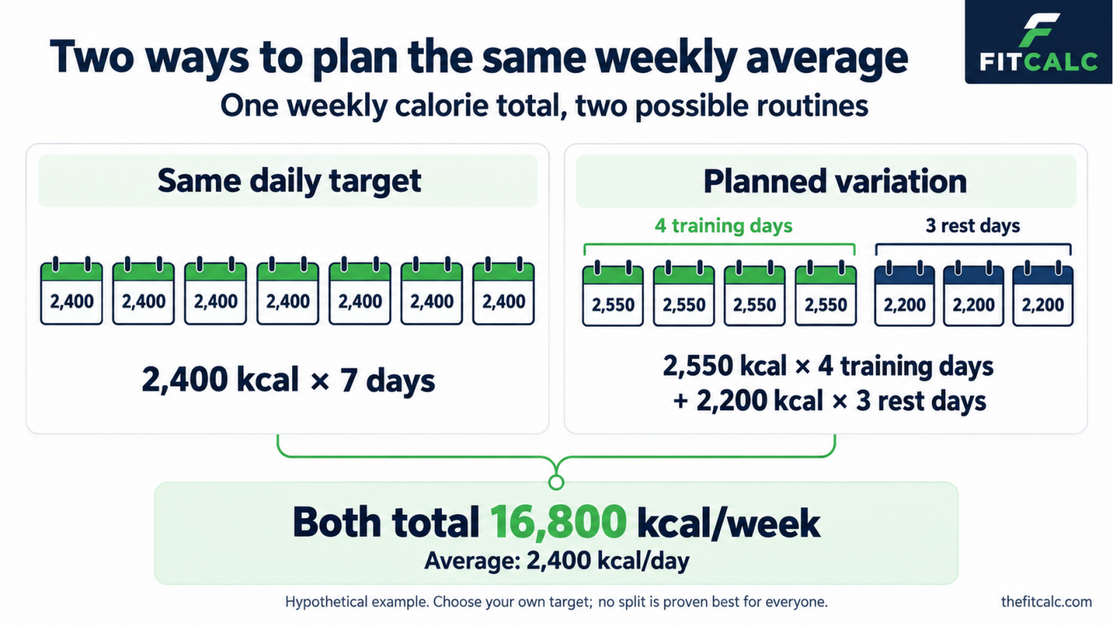 Two hypothetical eating patterns both total 16,800 calories per week: 2,400 daily, or 2,550 on four training days and 2,200 on three rest days.