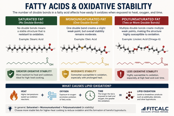 Fatty Acids & Oxidative Stability graphic