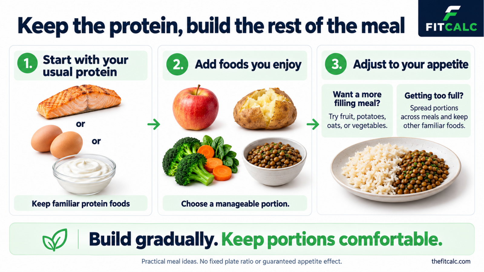 A flexible three-step meal diagram shows a usual protein food, fiber-containing food choices, and portion adjustments for people who want more fullness or become too full to finish meals.