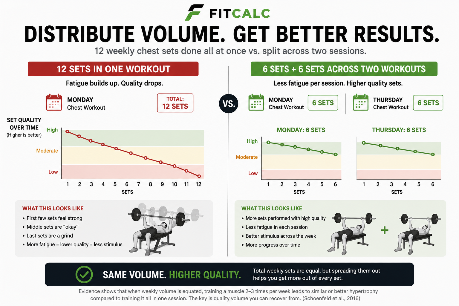 Graphic explaining the benefits of dividing sets throughout the week vs all at once