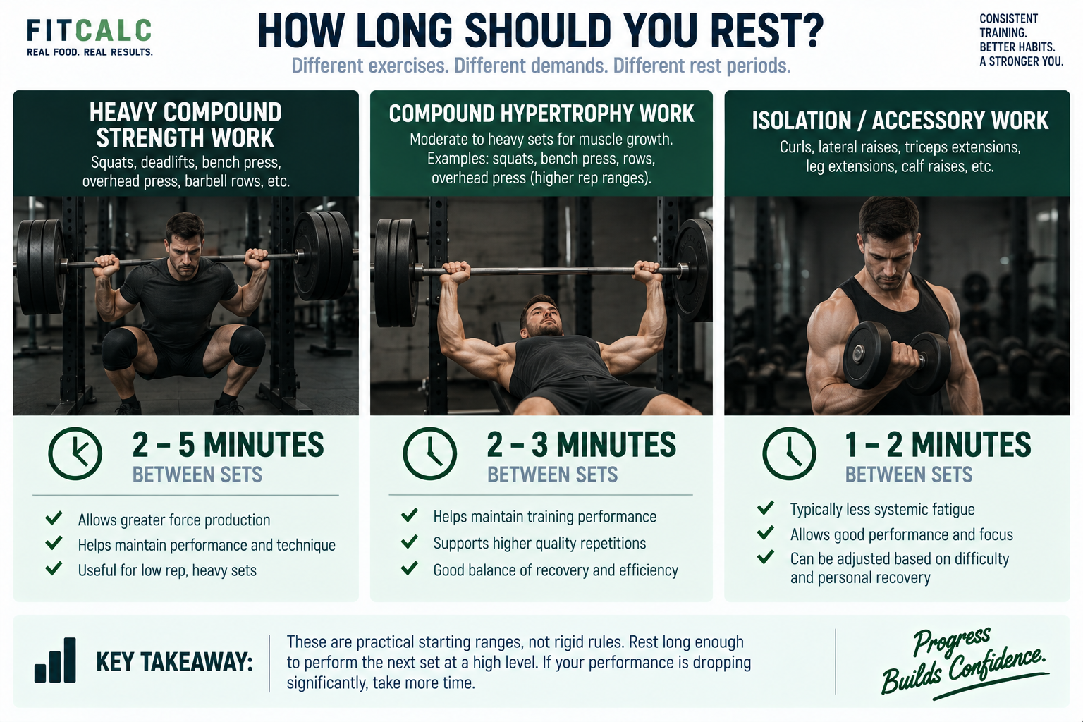 Graphic showing different rest times between sets