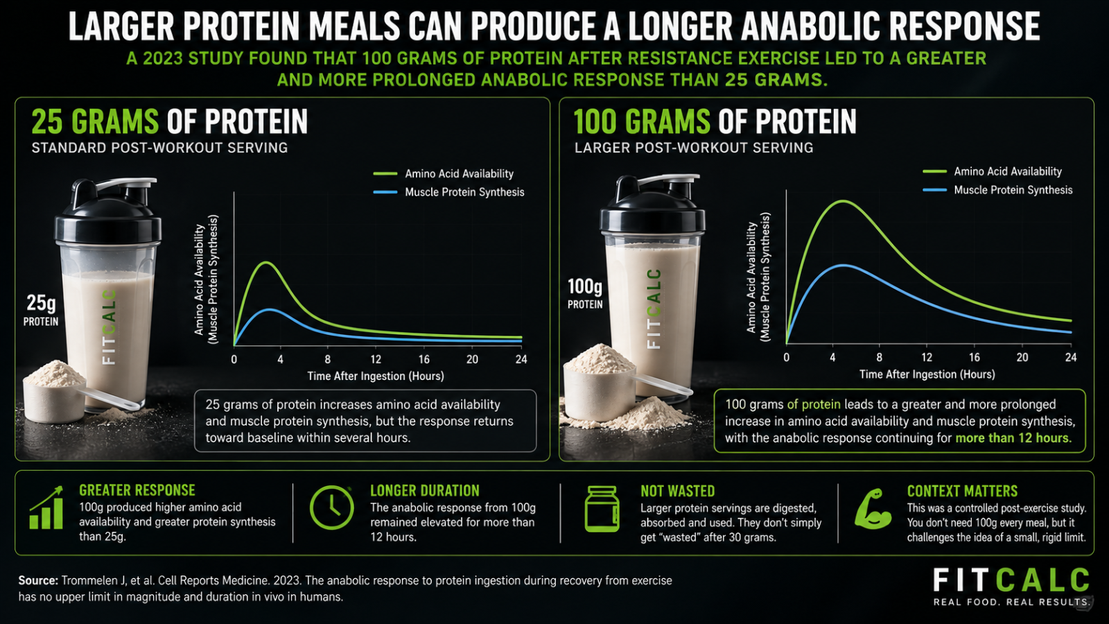 Graphic showing larger protein meals produce more muscle growth