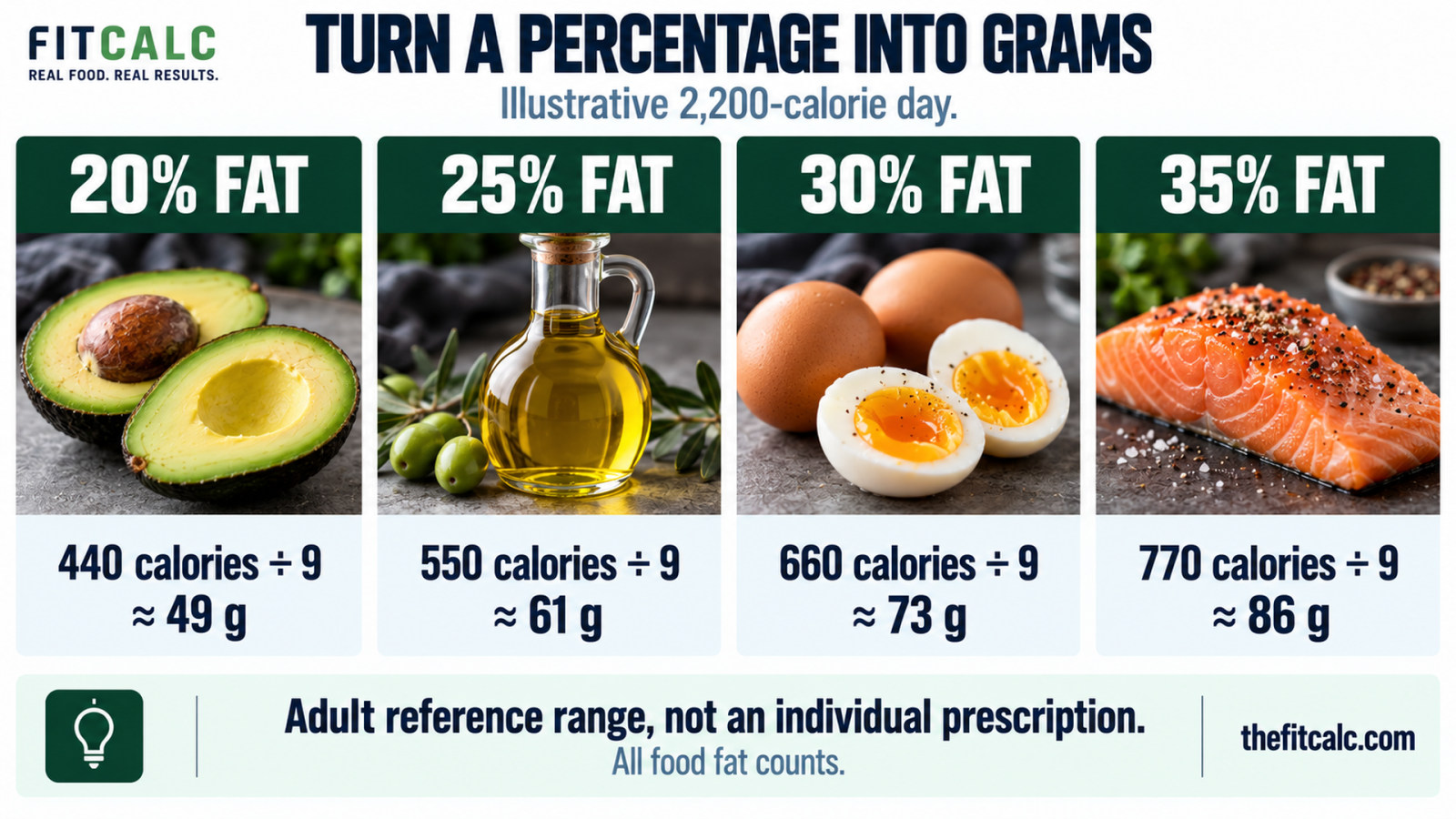 At 2,200 calories, 20 to 35 percent of calories from fat equals about 49 to 86 grams; 25 percent equals about 61 grams.