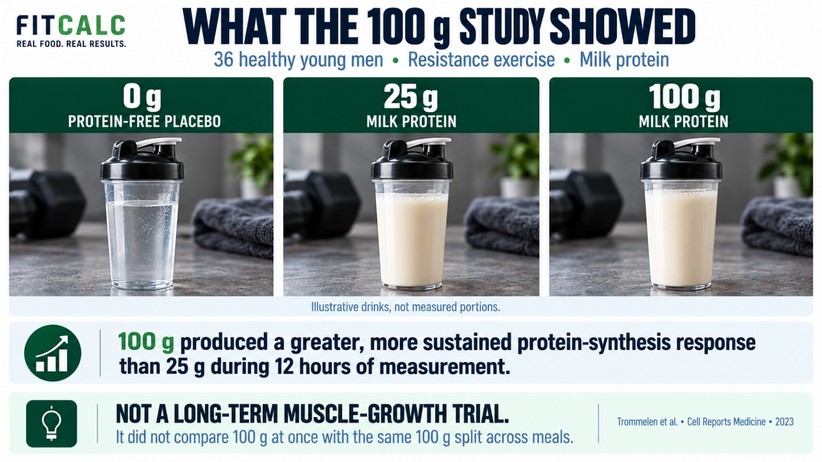 Summary of a 2023 trial comparing 0, 25, and 100 grams of milk protein after resistance exercise in 36 young men over 12 hours.