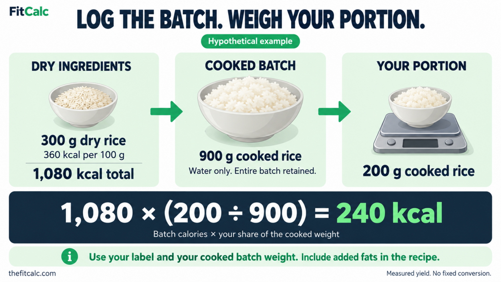 Hypothetical rice batch: 300 g dry at 360 kcal per 100 g provides 1,080 kcal; after cooking to 900 g, a 200 g portion is 1,080 × 200 ÷ 900, or 240 kcal.