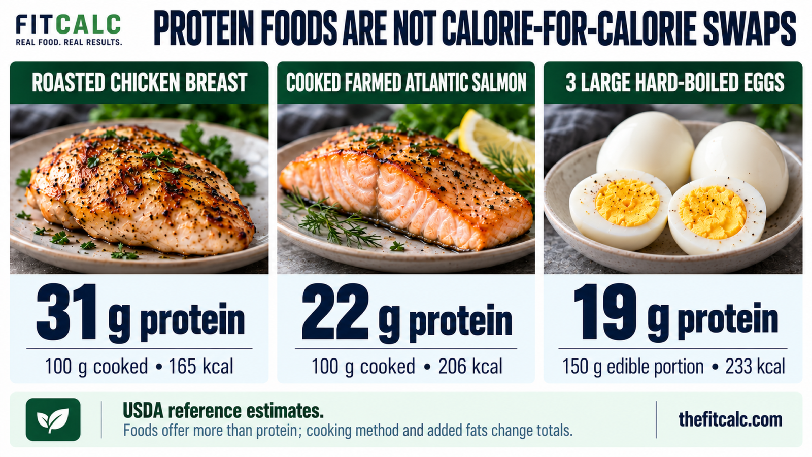 USDA reference portions: 100 grams cooked chicken breast provides about 31 grams protein and 165 calories; 100 grams cooked Atlantic salmon, 22 grams and 206 calories; three hard-boiled eggs, 19 grams and 233 calories.
