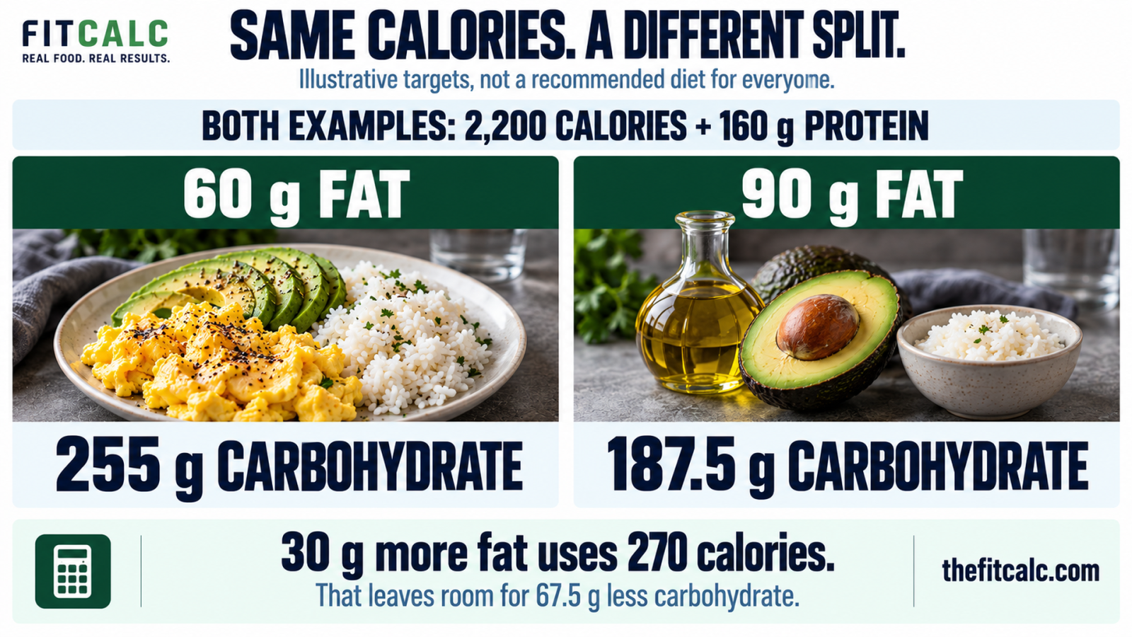 At 2,200 calories and 160 grams protein, 60 grams fat leaves 255 grams carbohydrate, while 90 grams fat leaves 187.5 grams carbohydrate.