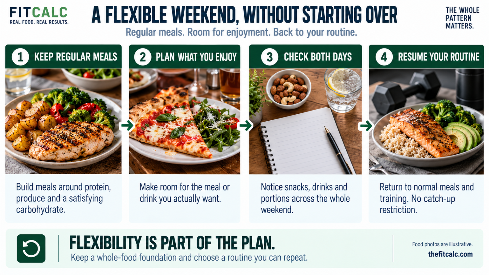 Four weekend habits: keep regular meals with protein, produce and carbohydrate; plan food you enjoy; review snacks, drinks and portions; resume normal meals and training without catch-up restriction.