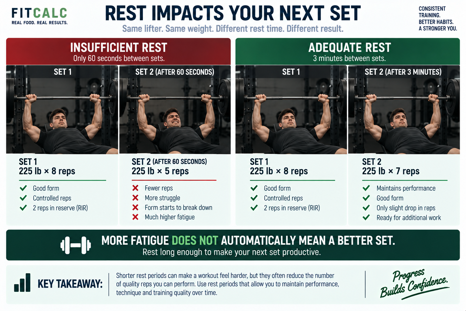 Graphic showing how rest impacts your next set