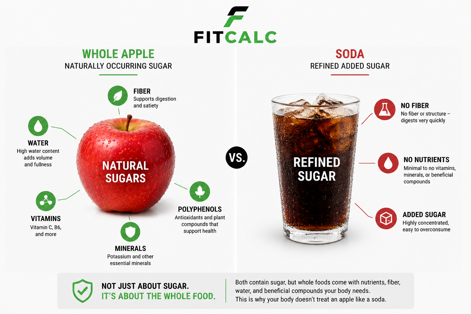 Graphic directly comparing an apple to a soda